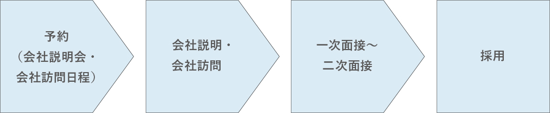 予約（会社説明会・会社訪問日程）　会社説明・会社訪問　一次面接〜二次面接　採用 