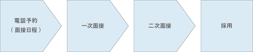 電話予約（面接日程） 一次面接　二次面接　採用 